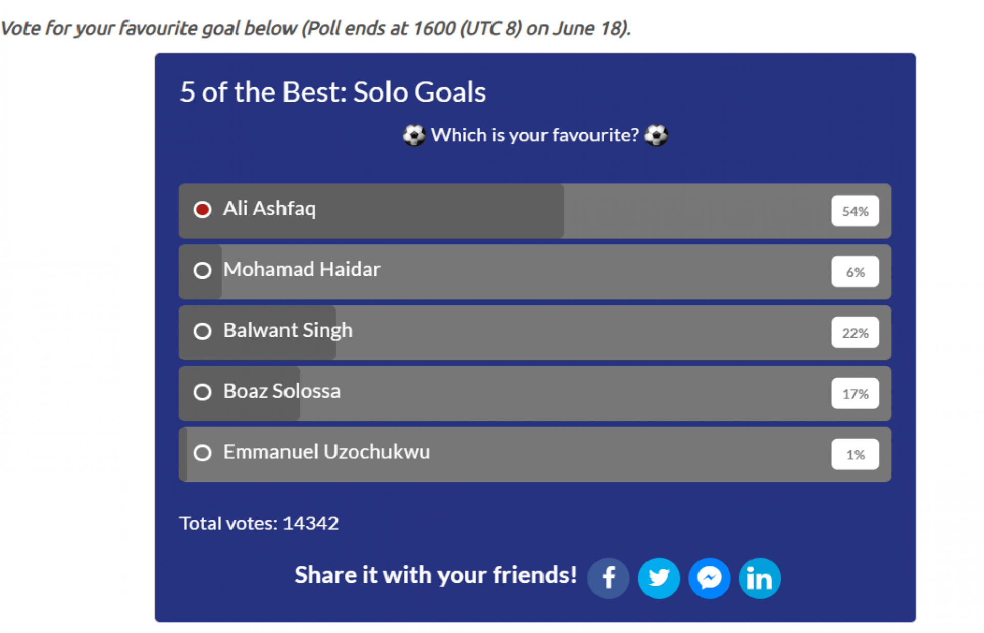 އޭއެފްސީ ކަޕްގެ ތާރީހުގައި ޖެހި އެންމެ މޮޅު ފަސް ސޯލޯ ގޯލަށް ވޯޓު ލިބިފައިވާ ގޮތް